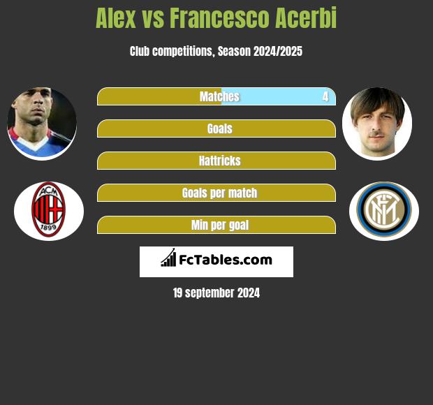 Alex vs Francesco Acerbi h2h player stats