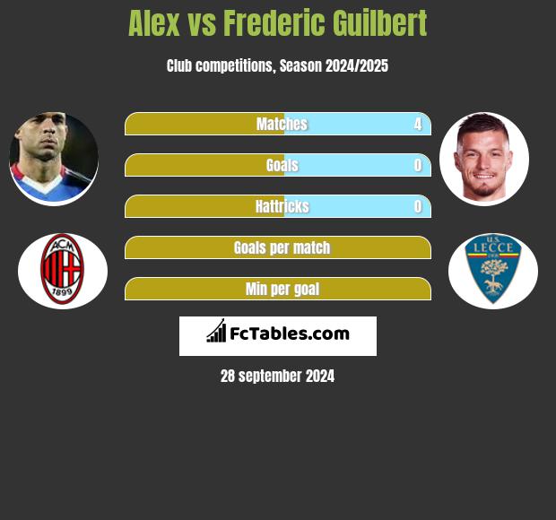 Alex vs Frederic Guilbert h2h player stats