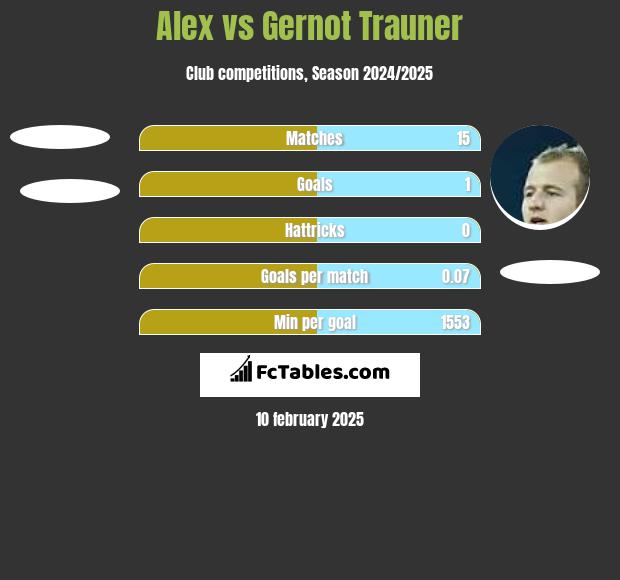 Alex vs Gernot Trauner h2h player stats