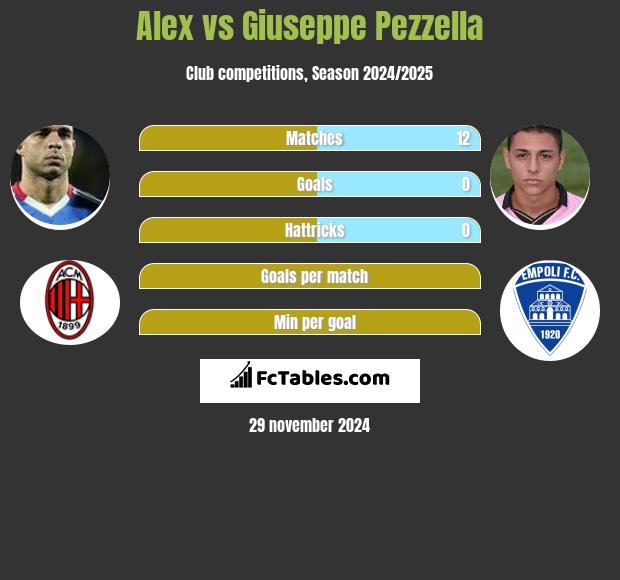 Alex vs Giuseppe Pezzella h2h player stats