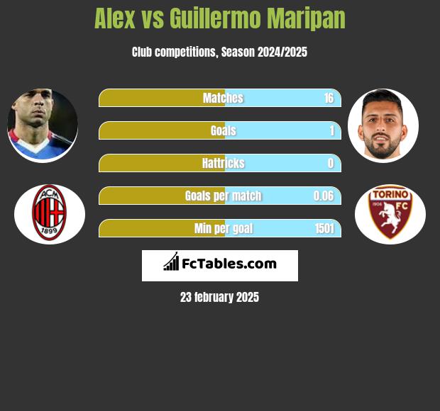 Alex vs Guillermo Maripan h2h player stats