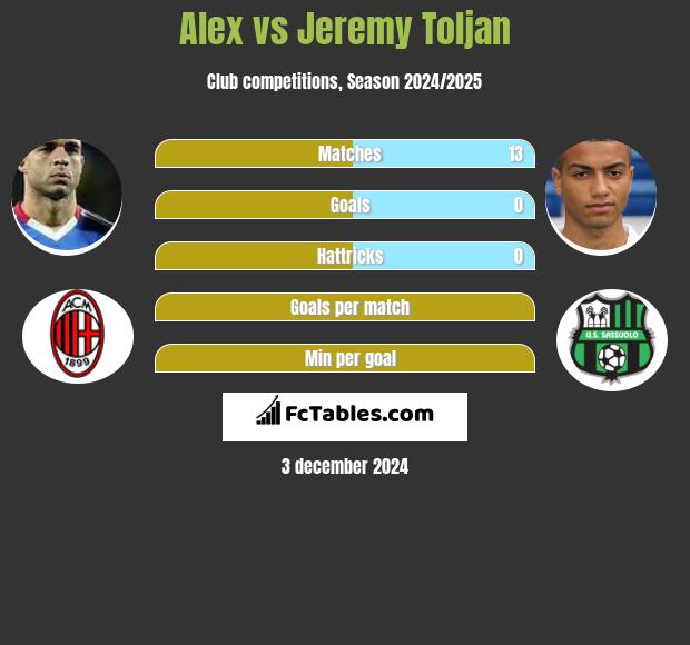 Alex vs Jeremy Toljan h2h player stats