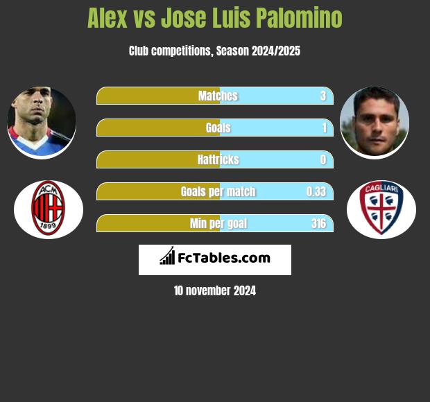 Alex vs Jose Luis Palomino h2h player stats