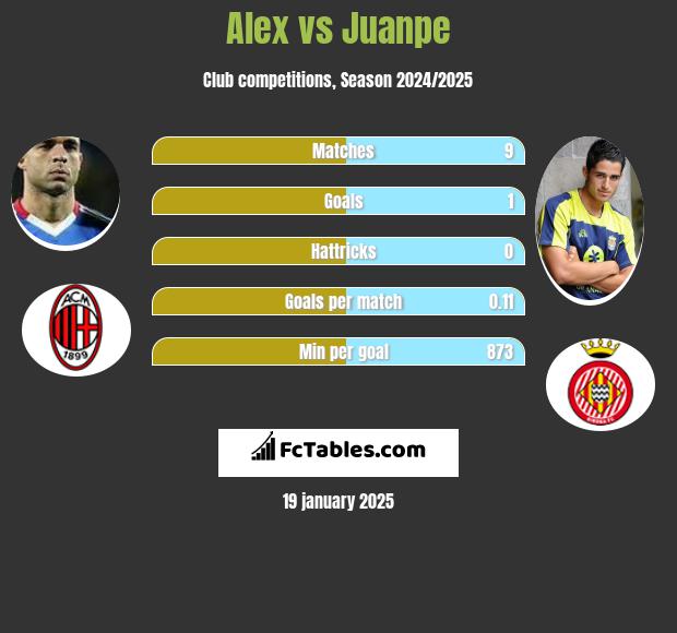 Alex vs Juanpe h2h player stats