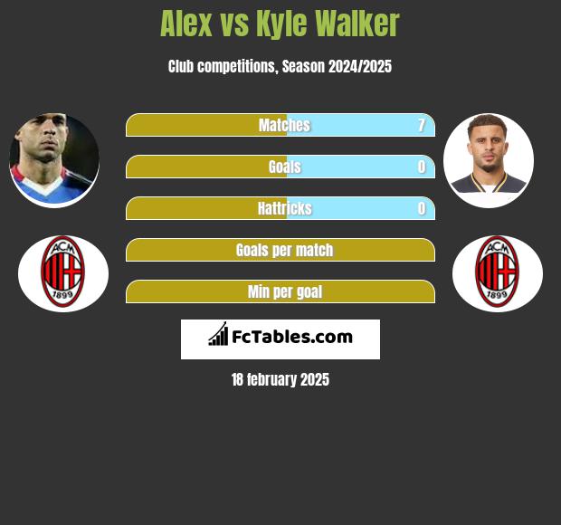 Alex vs Kyle Walker h2h player stats