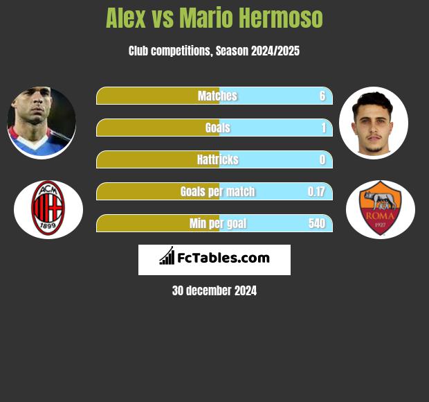 Alex vs Mario Hermoso h2h player stats