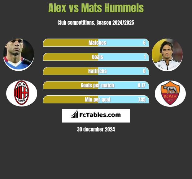 Alex vs Mats Hummels h2h player stats