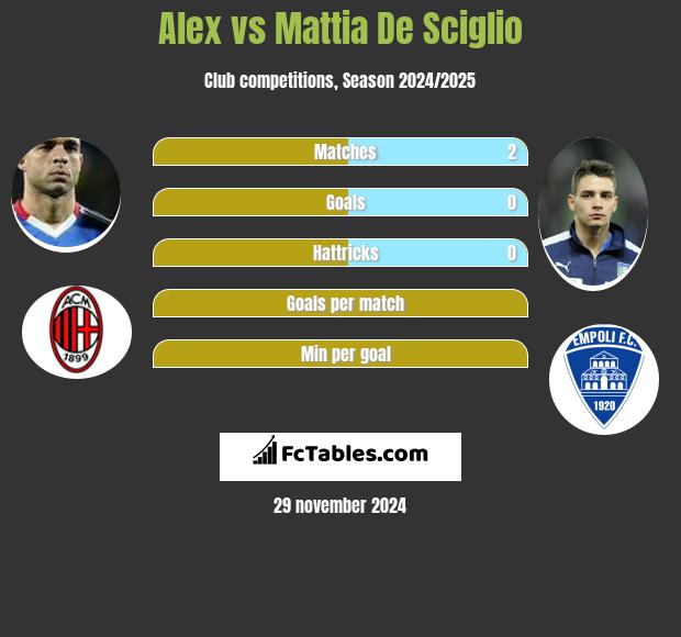 Alex vs Mattia De Sciglio h2h player stats