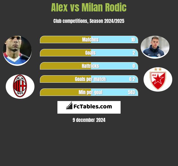 Alex vs Milan Rodic h2h player stats