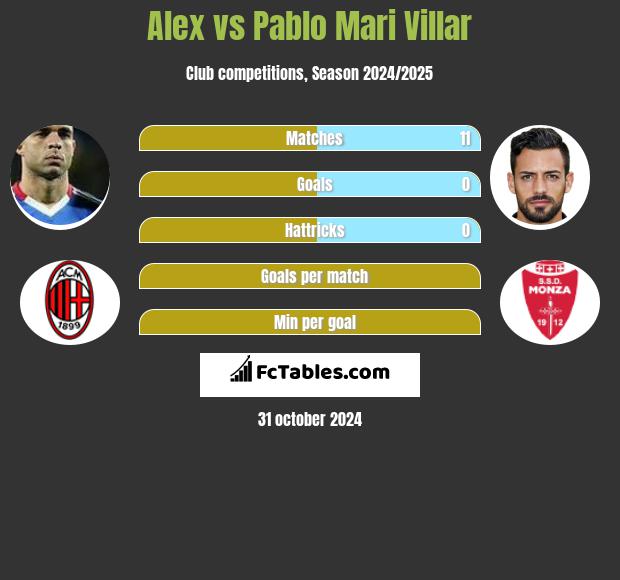 Alex vs Pablo Mari Villar h2h player stats