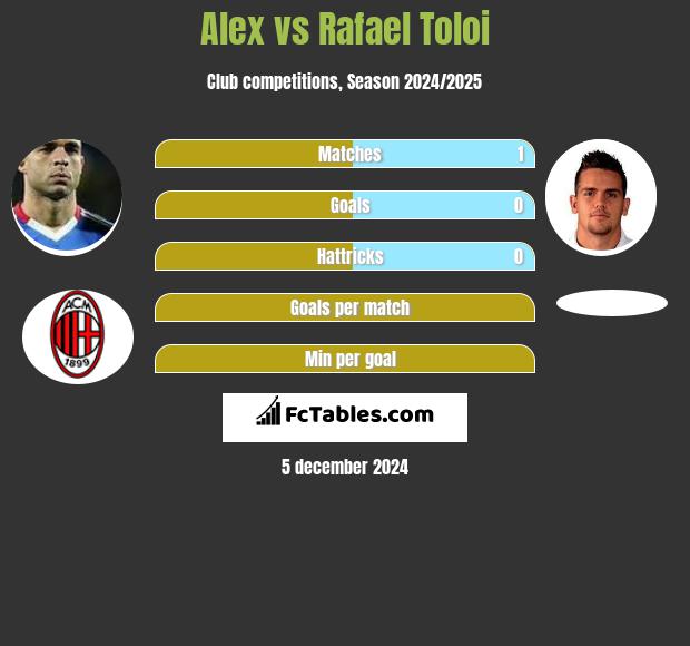 Alex vs Rafael Toloi h2h player stats