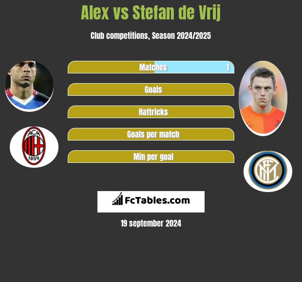 Alex vs Stefan de Vrij h2h player stats