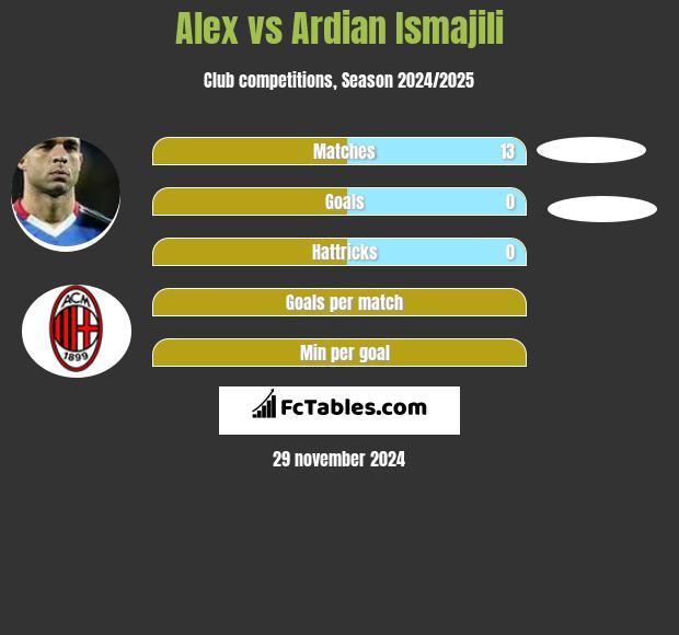 Alex vs Ardian Ismajili h2h player stats