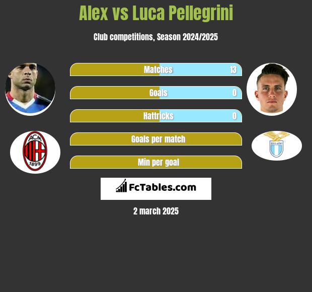 Alex vs Luca Pellegrini h2h player stats