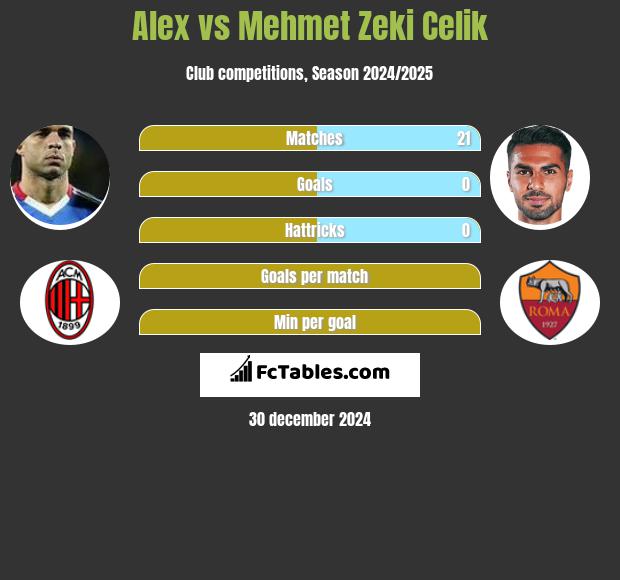 Alex vs Mehmet Zeki Celik h2h player stats