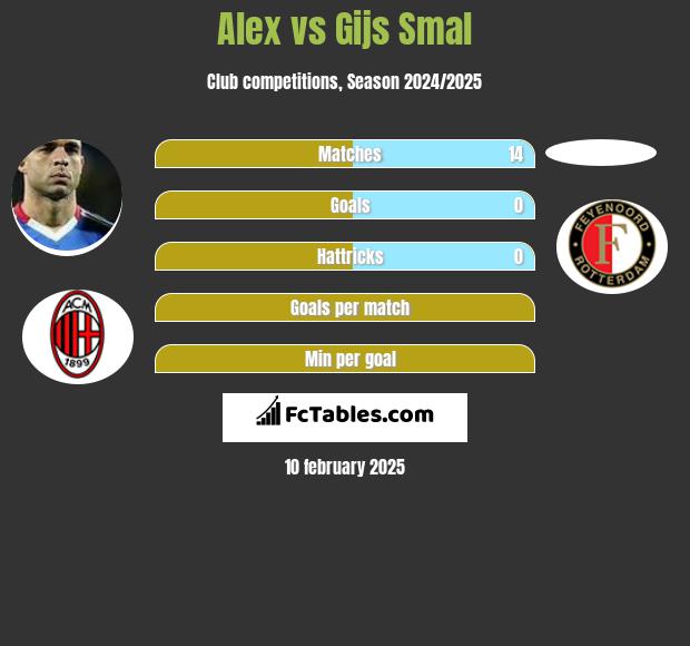 Alex vs Gijs Smal h2h player stats