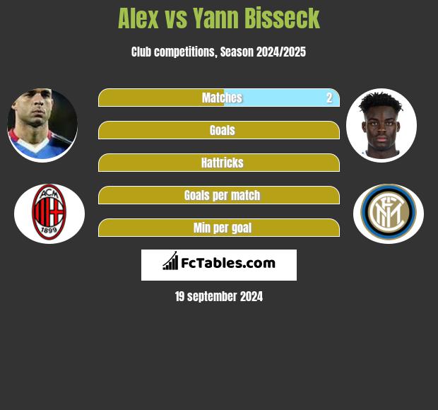 Alex vs Yann Bisseck h2h player stats