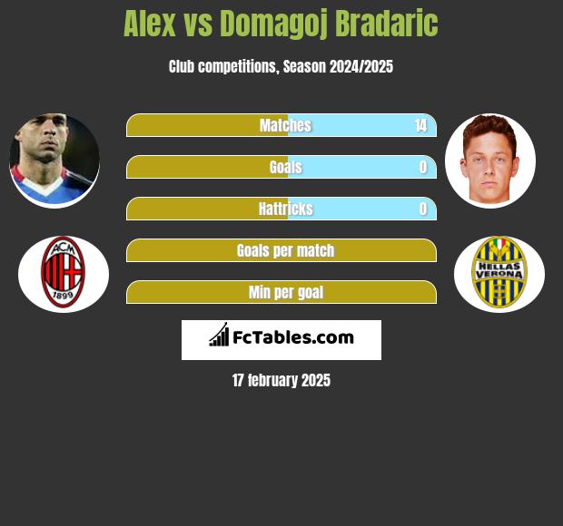 Alex vs Domagoj Bradaric h2h player stats