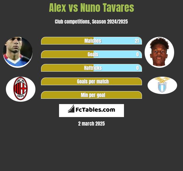 Alex vs Nuno Tavares h2h player stats