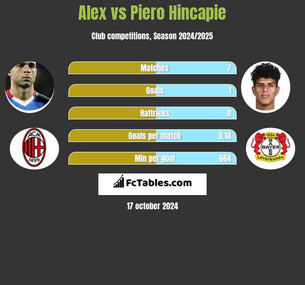 Alex vs Piero Hincapie h2h player stats