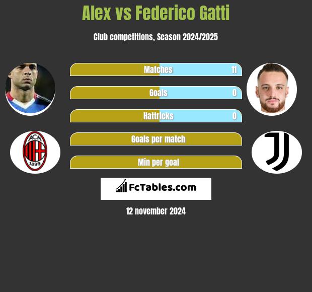 Alex vs Federico Gatti h2h player stats