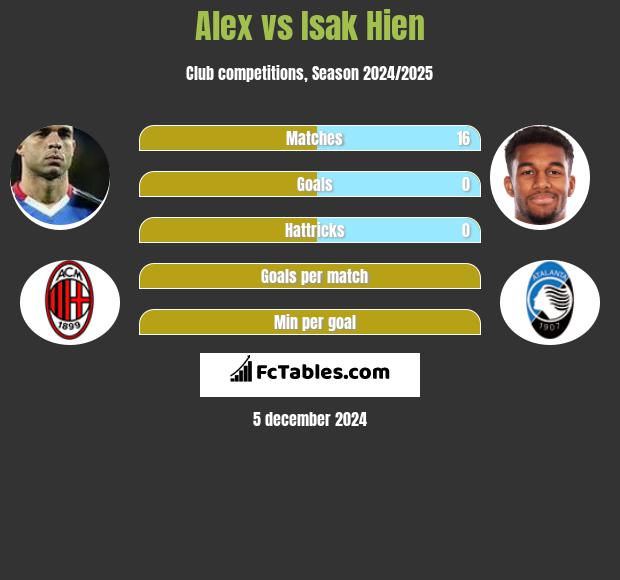 Alex vs Isak Hien h2h player stats