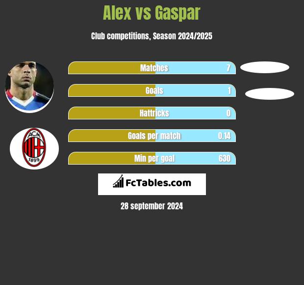 Alex vs Gaspar h2h player stats