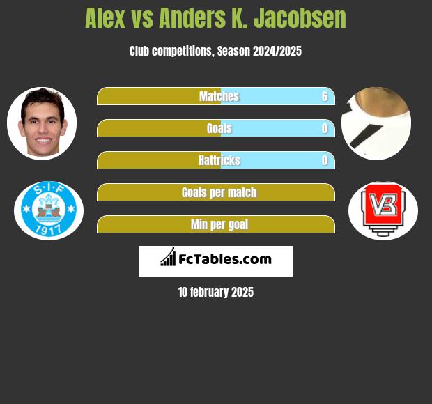 Alex vs Anders K. Jacobsen h2h player stats