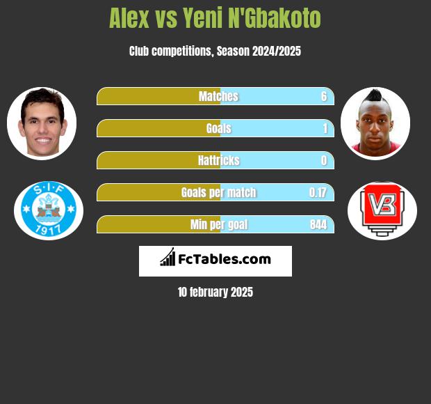 Alex vs Yeni N'Gbakoto h2h player stats