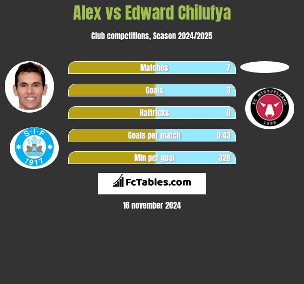 Alex vs Edward Chilufya h2h player stats