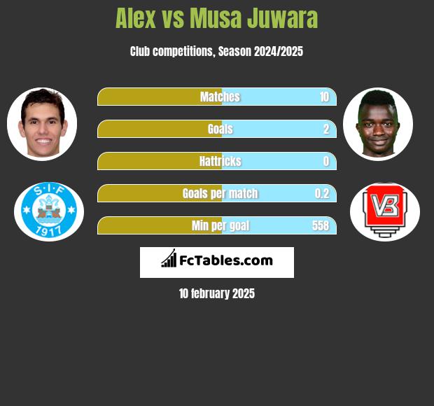 Alex vs Musa Juwara h2h player stats