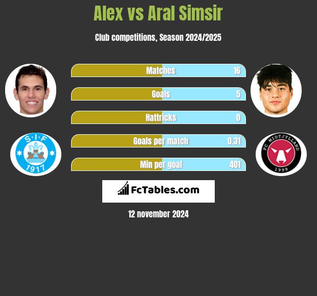 Alex vs Aral Simsir h2h player stats