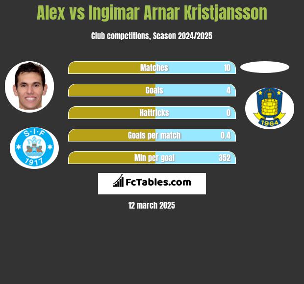 Alex vs Ingimar Arnar Kristjansson h2h player stats