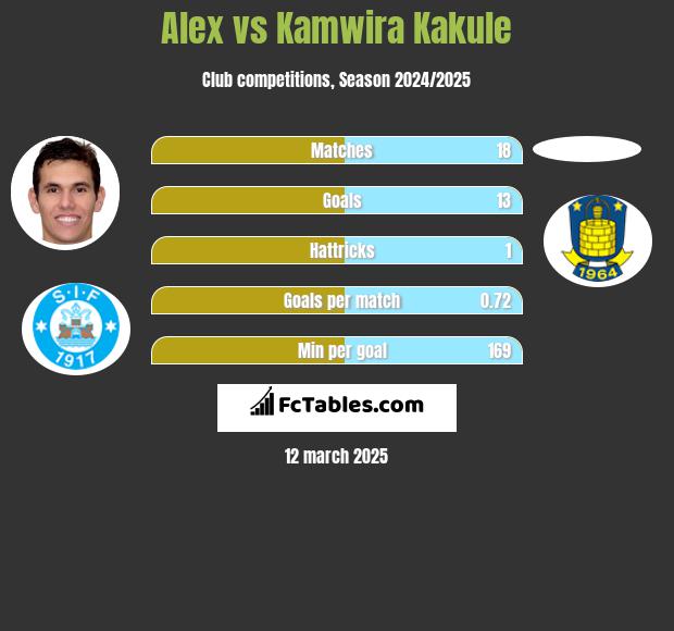 Alex vs Kamwira Kakule h2h player stats