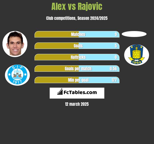 Alex vs Rajovic h2h player stats