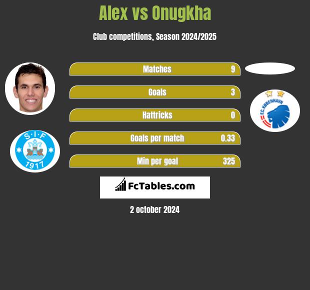 Alex vs Onugkha h2h player stats