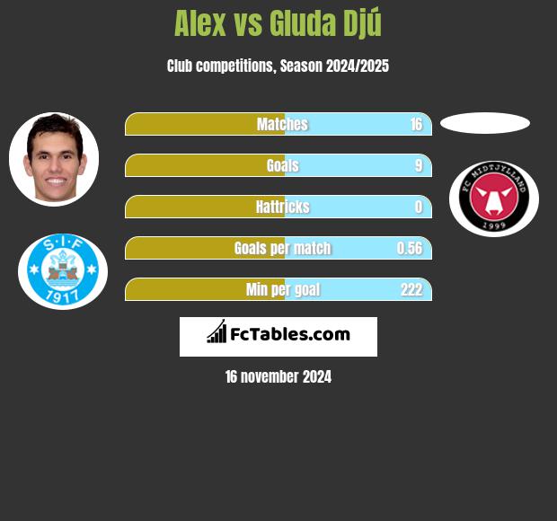 Alex vs Gluda Djú h2h player stats