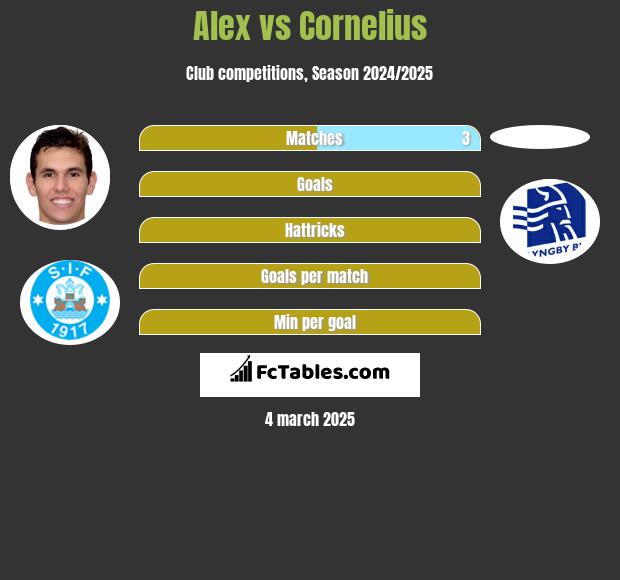 Alex vs Cornelius h2h player stats