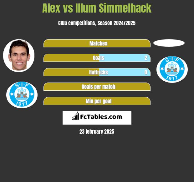 Alex vs Illum Simmelhack h2h player stats