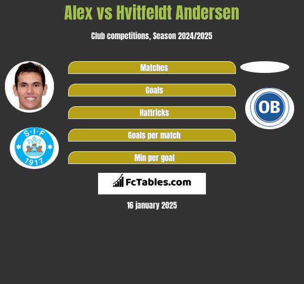 Alex vs Hvitfeldt Andersen h2h player stats