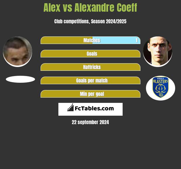 Alex vs Alexandre Coeff h2h player stats