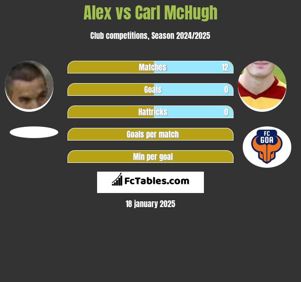 Alex vs Carl McHugh h2h player stats