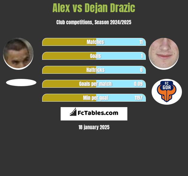 Alex vs Dejan Drazic h2h player stats