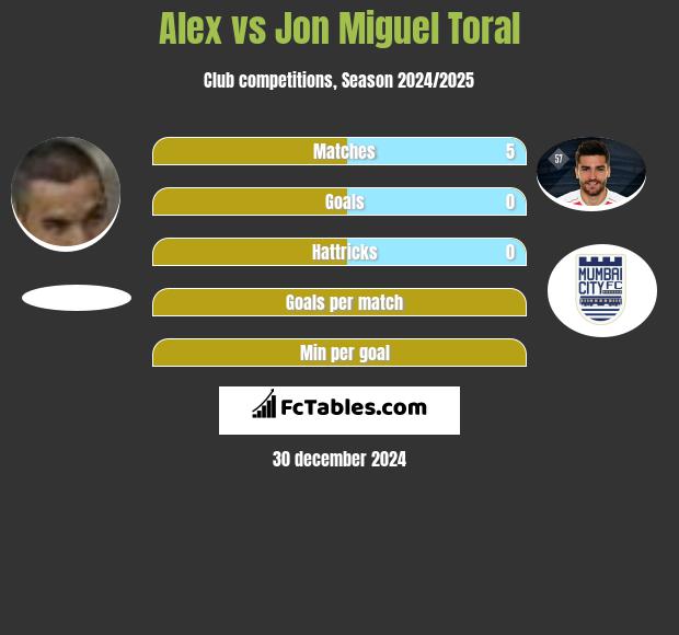 Alex vs Jon Miguel Toral h2h player stats