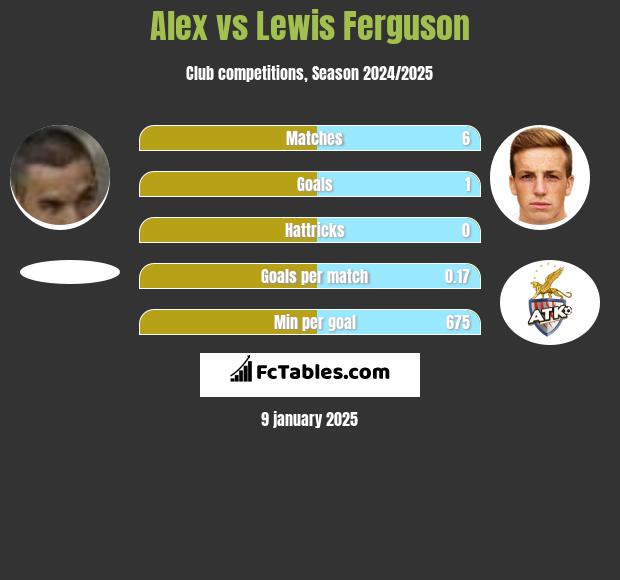 Alex vs Lewis Ferguson h2h player stats