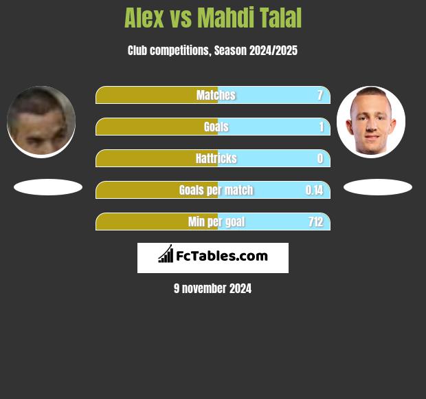 Alex vs Mahdi Talal h2h player stats