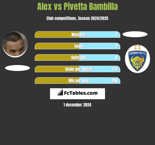 Alex vs Pivetta Bambilla h2h player stats