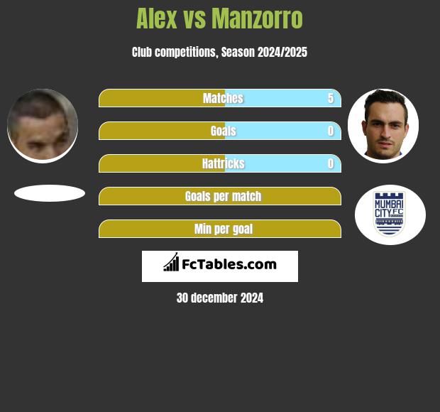 Alex vs Manzorro h2h player stats