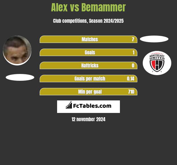 Alex vs Bemammer h2h player stats