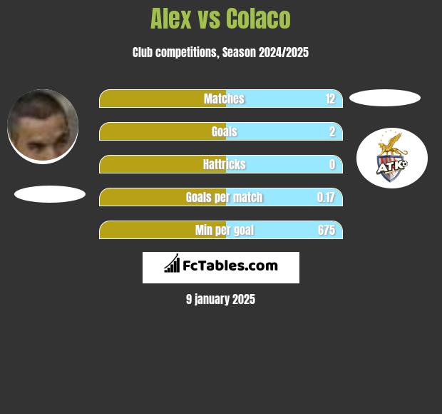 Alex vs Colaco h2h player stats